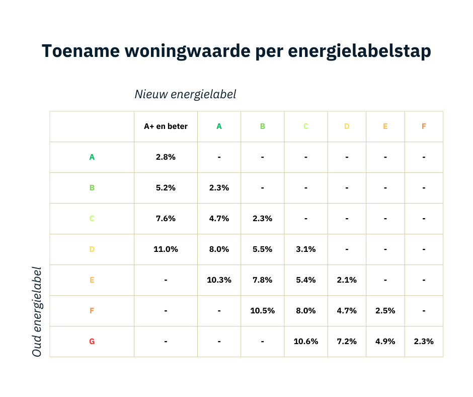 Matrix met woningwaarde-toename per energielabelstap (Q4 2024). Overzicht van de procentuele stijging van woningwaarde bij verbetering van energielabels, gebaseerd op data van Brainbay.