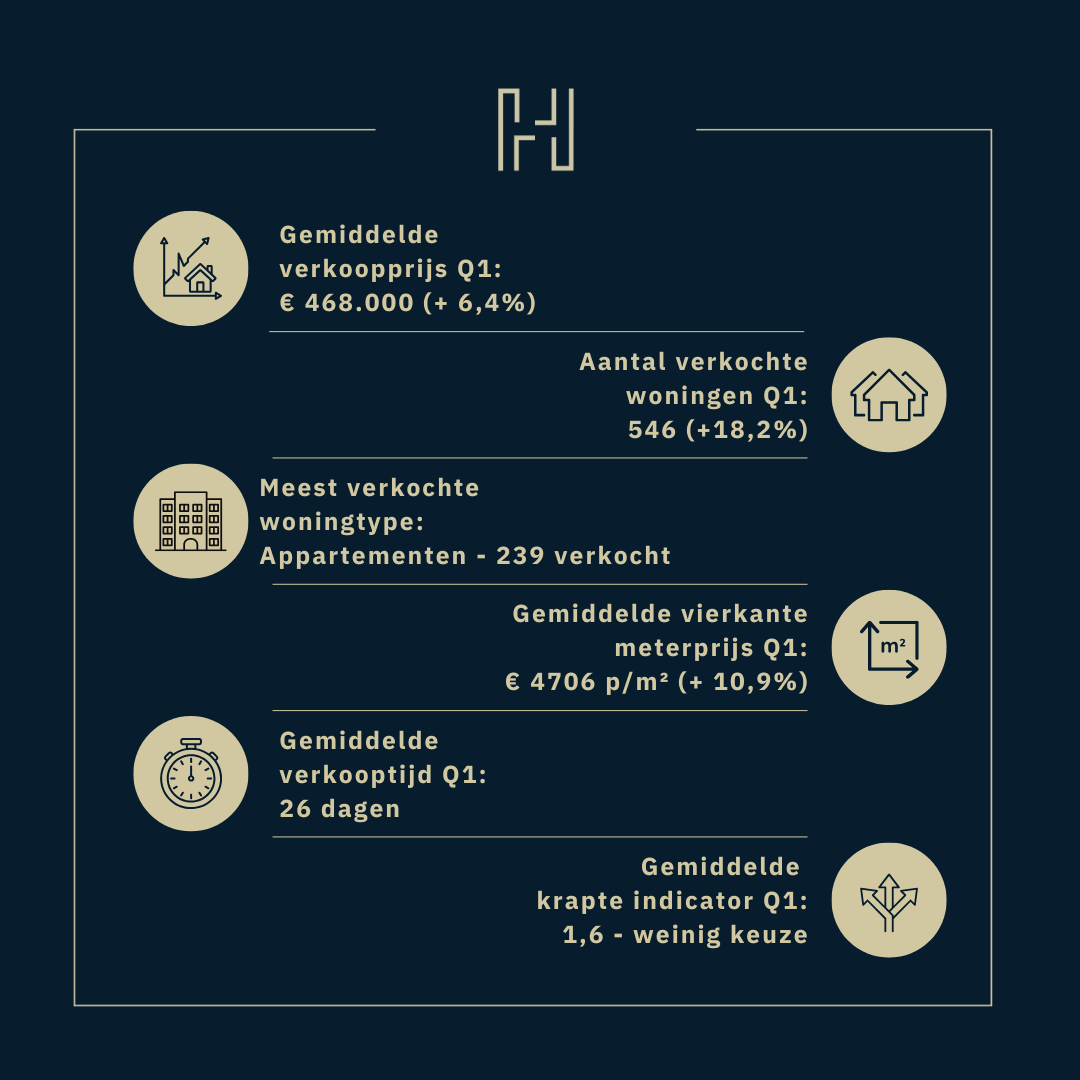 Infographic met kerncijfers woningmarkt Eindhoven Q1 2025: gemiddelde verkoopprijs €468.000 (+6,4%), 546 verkochte woningen (+18,2%), populairste woningtype appartementen (239 verkocht), gemiddelde prijs per m² €4.706 (+10,9%), verkooptijd 26 dagen, krapte-indicator 1,6 (weinig keuze).