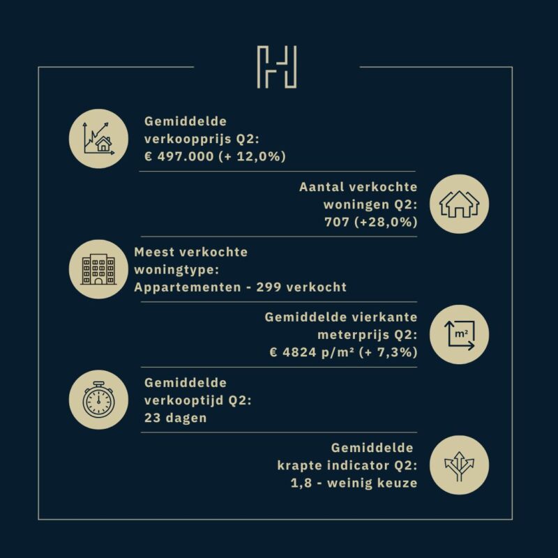 Woningmarkt gemeente Eindhoven – kwartaal 2 in 2025