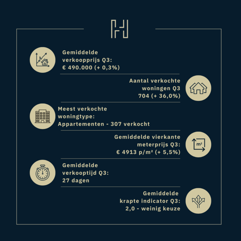 Woningmarkt gemeente Eindhoven – kwartaal 3 in 2025