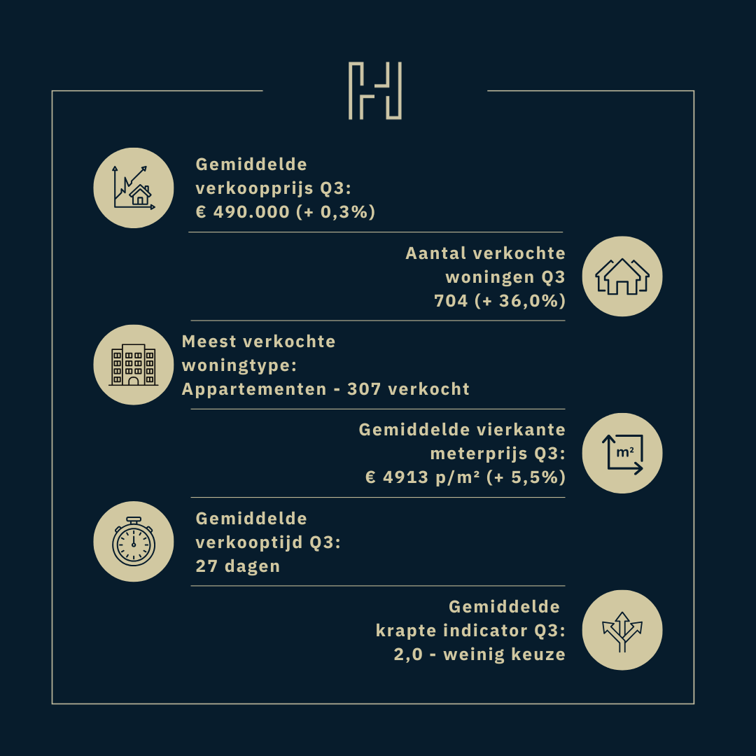 woningmarkt Eindhoven 2025, huizenprijzen en verkoopcijfers kwartaal 3